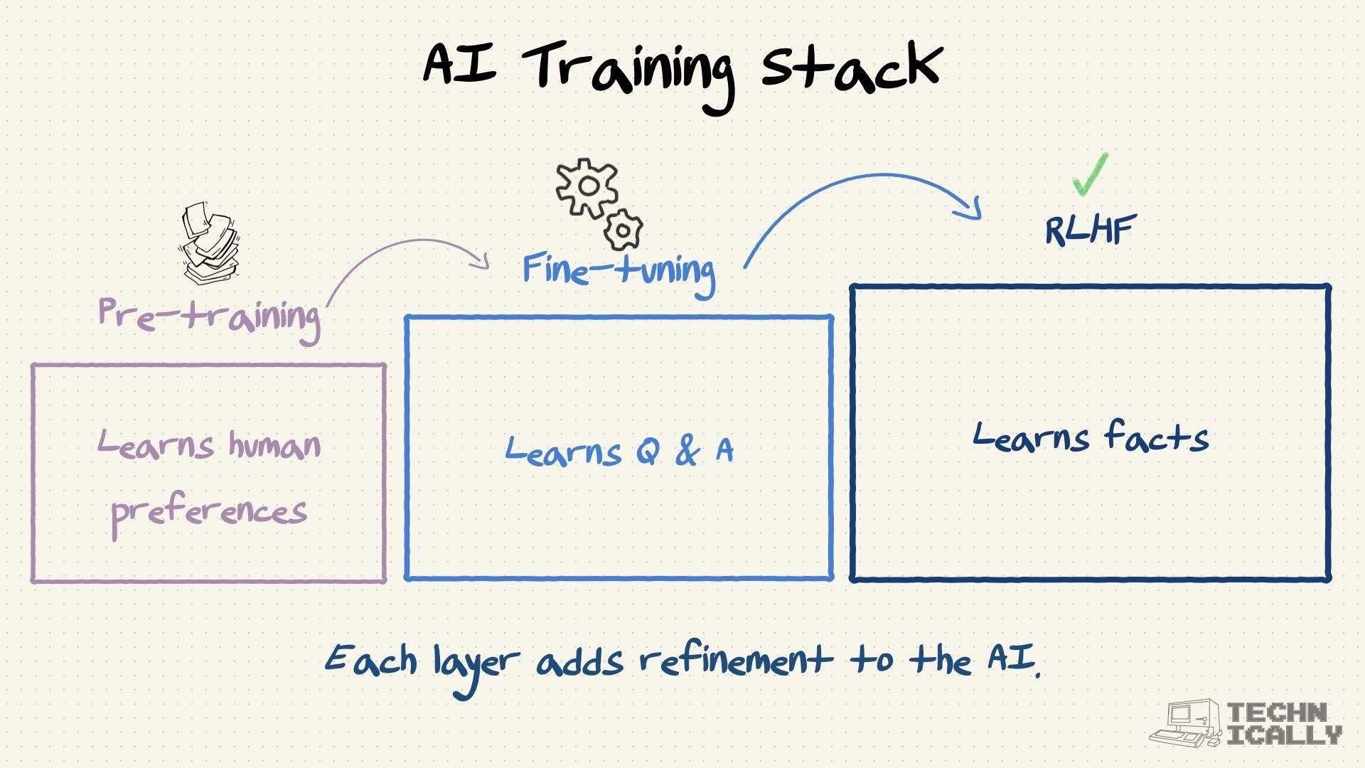 Graphic showing the AI training stack with pre-training, fine-tuning, and RLHF as sequential layers.