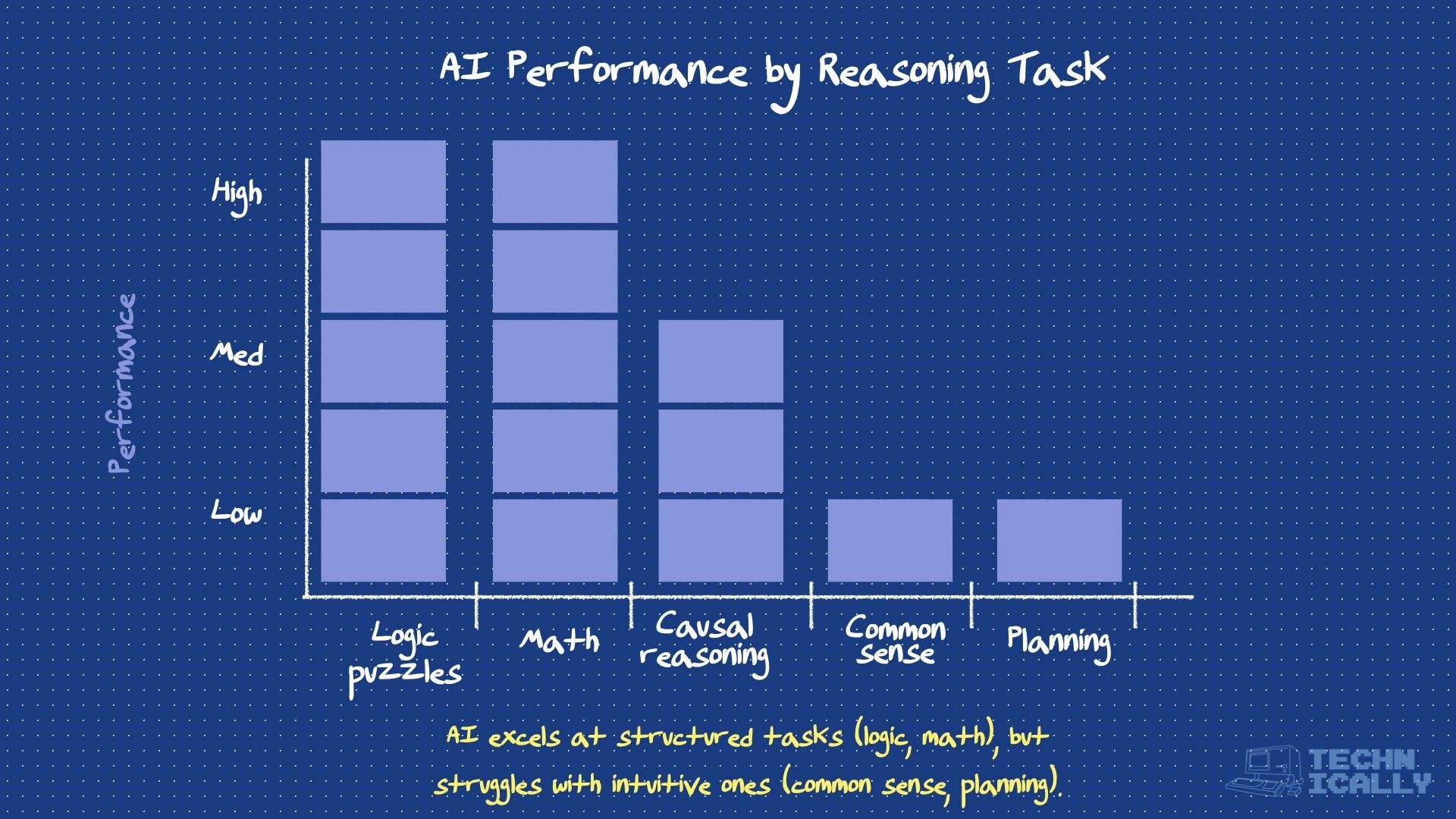 Bar chart comparing AI performance across logic, math, causal reasoning, common sense, and planning.