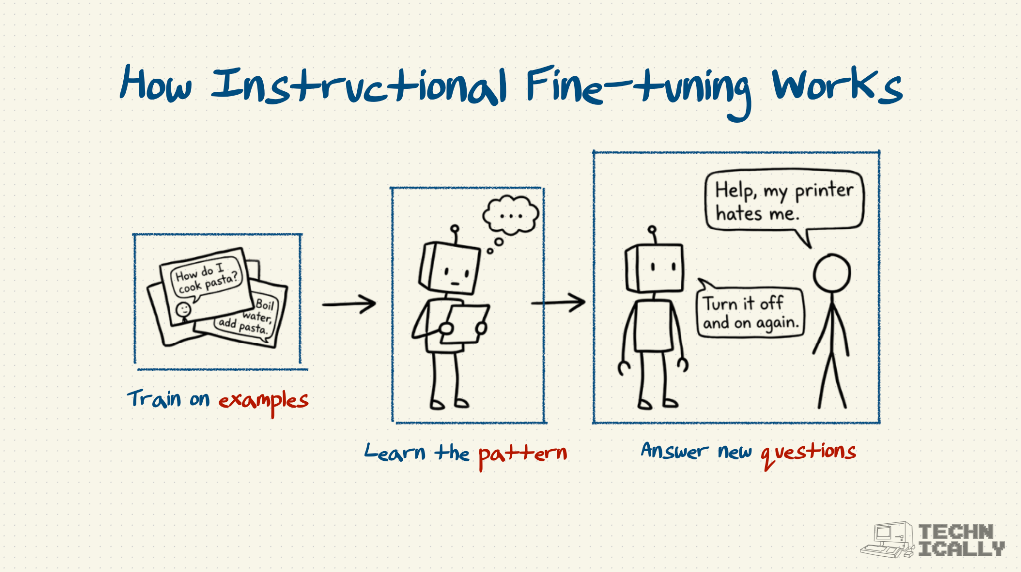 Diagram illustrating instructional fine-tuning through examples, pattern learning, and responding to new questions.