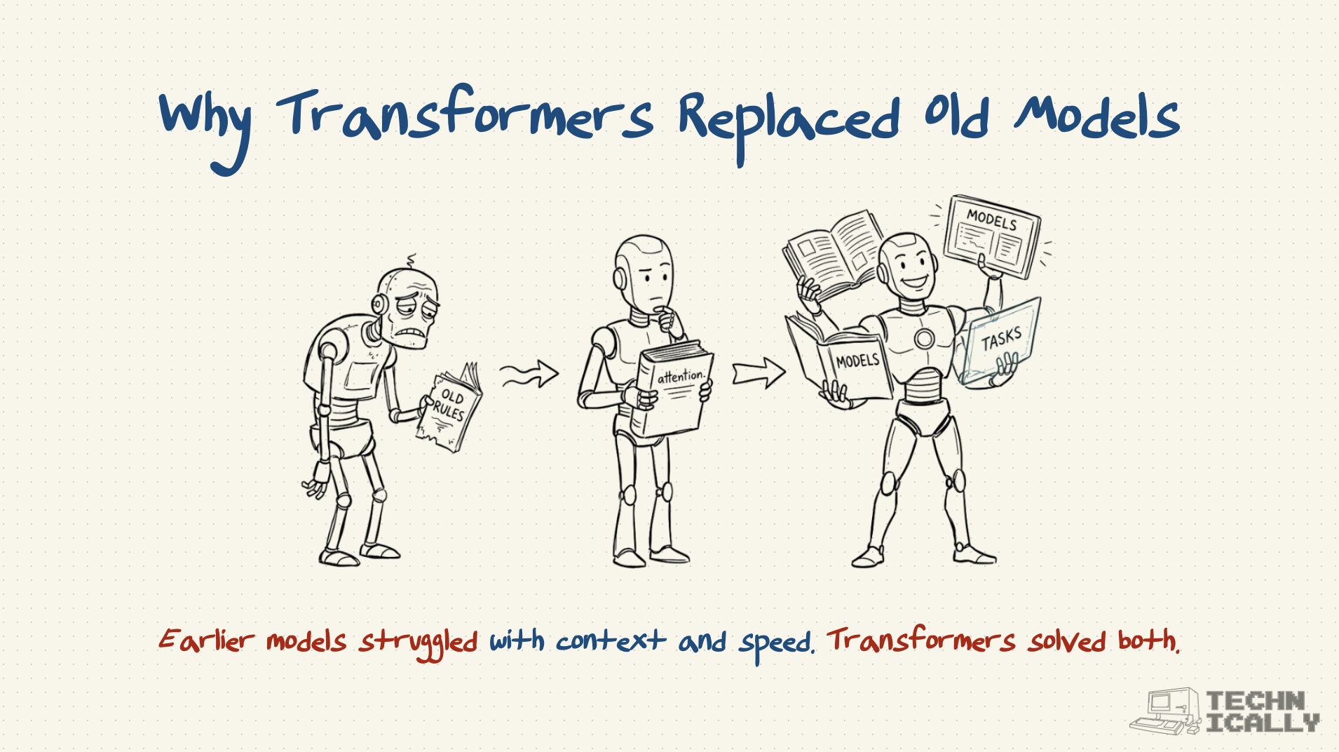 Progression from old rule-based models to flexible transformer models.